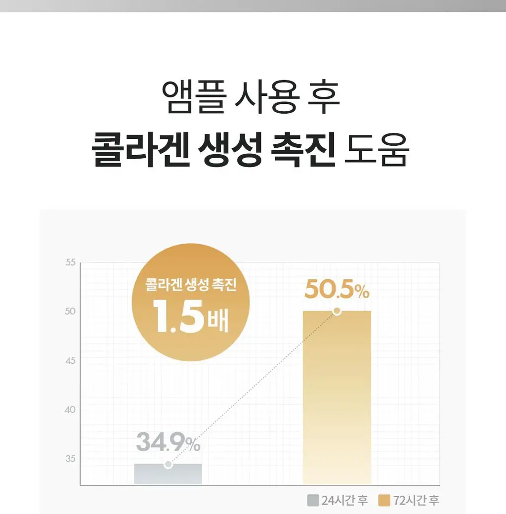 [한정수량/오리지널 c-PDRN] 리쥬란 힐러 턴오버 앰플 듀얼 이펙트 30ml 기획(+7ml) 상세페이지 19